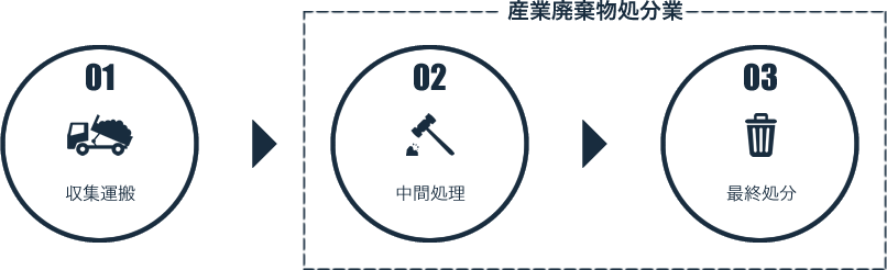 産業廃棄物処分業の区分け